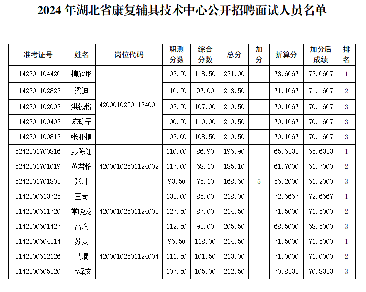 湖北省康复辅具技术中心2024年公开招聘工作人员面试工作公告