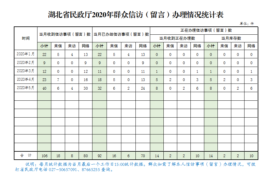 2020年5月群众信访(留言)办理情况统计表